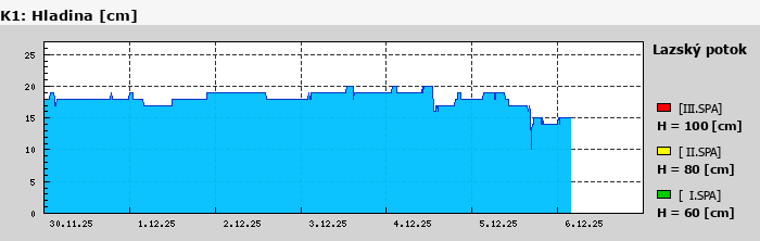 Graf za posledních 7 dní Graf nelze zobrazit
