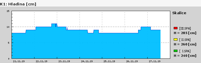 Graf za posledních 7 dní Graf nelze zobrazit