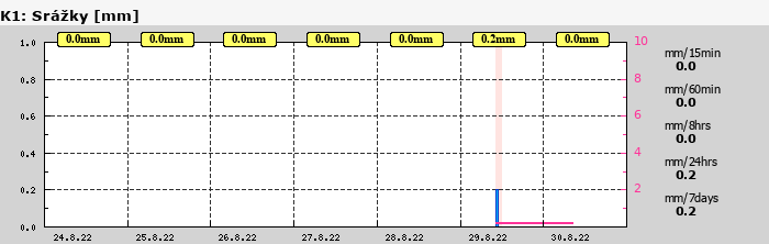 Graf za posledních 7 dní Graf nelze zobrazit