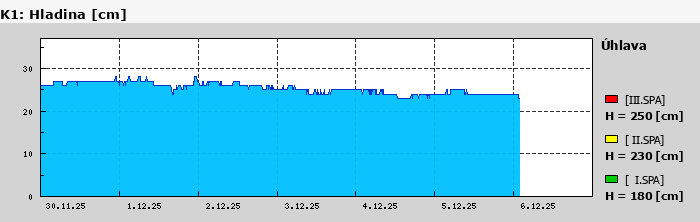 Graf za posledních 7 dní Graf nelze zobrazit