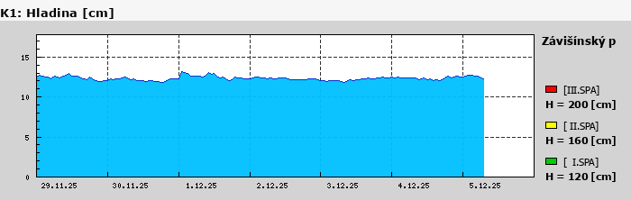 Graf za posledních 7 dní Graf nelze zobrazit