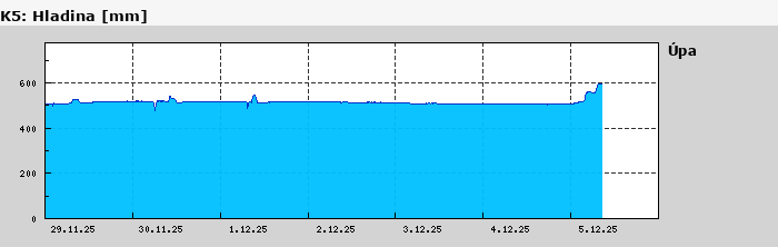 Graf za posledních 7 dní Graf nelze zobrazit