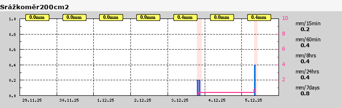 Graf za posledních 7 dní Graf nelze zobrazit