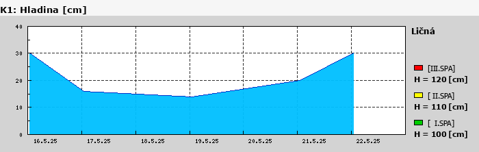 Graf za posledních 7 dní Graf nelze zobrazit