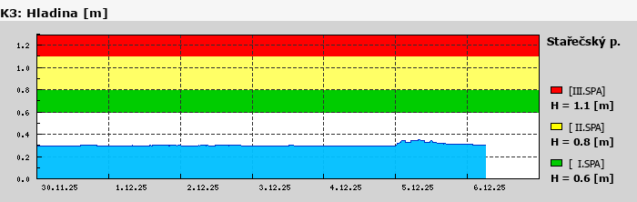 Graf za posledních 7 dní Graf nelze zobrazit