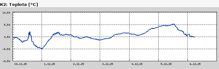Graf za posledních 7 dní Graf nelze zobrazit