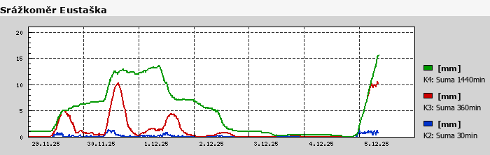 Graf za posledních 7 dní Graf nelze zobrazit