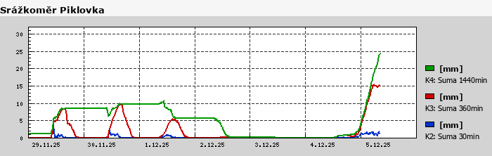 Graf za posledních 7 dní Graf nelze zobrazit