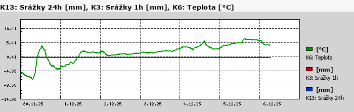 Graf za posledních 7 dní Graf nelze zobrazit