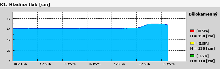 Graf za posledních 7 dní Graf nelze zobrazit
