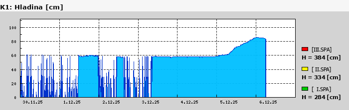 Graf za posledních 7 dní Graf nelze zobrazit