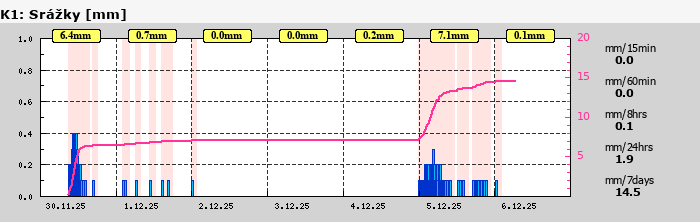 Graf za posledních 7 dní Graf nelze zobrazit