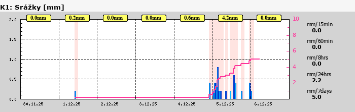 Graf za posledních 7 dní Graf nelze zobrazit