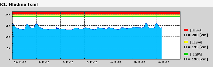 Graf za posledních 7 dní Graf nelze zobrazit