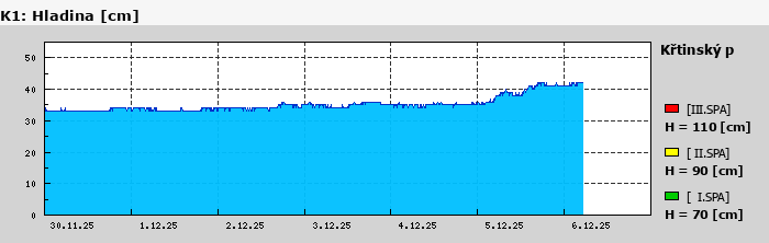 Graf za posledních 7 dní Graf nelze zobrazit