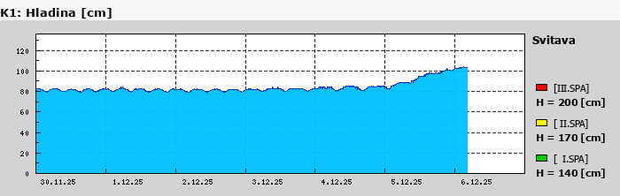 Graf za posledních 7 dní Graf nelze zobrazit