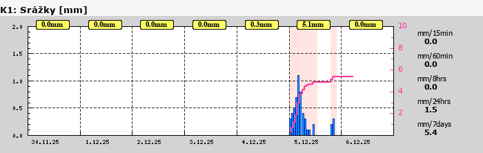 Graf za posledních 7 dní Graf nelze zobrazit