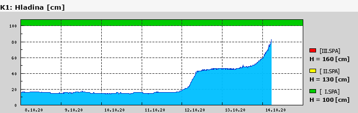 Graf za posledních 7 dní Graf nelze zobrazit