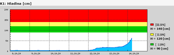 Graf za posledních 7 dní Graf nelze zobrazit