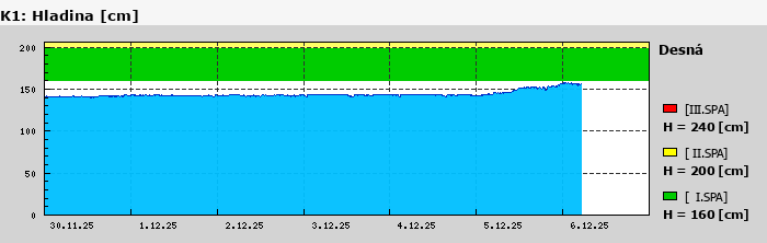 Graf za posledních 7 dní Graf nelze zobrazit