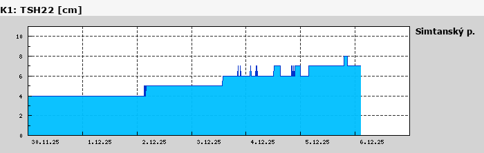 Graf za posledních 7 dní Graf nelze zobrazit