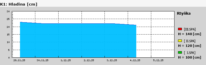 Graf za posledních 7 dní Graf nelze zobrazit