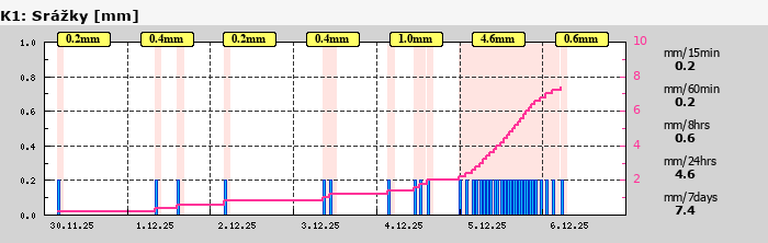 Graf za posledních 7 dní Graf nelze zobrazit