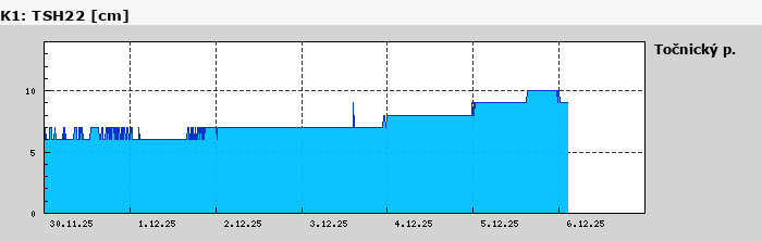 Graf za posledních 7 dní Graf nelze zobrazit