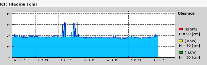 Graf za posledních 7 dní Graf nelze zobrazit