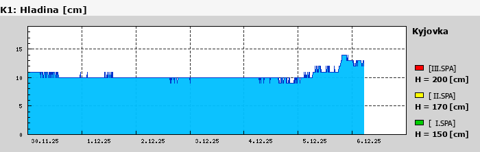 Graf za posledních 7 dní Graf nelze zobrazit