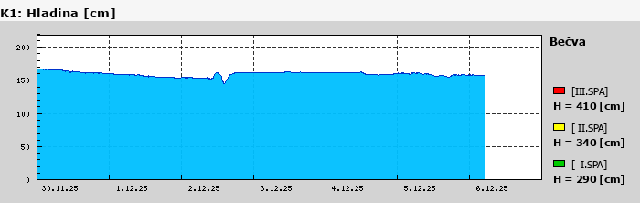 Graf za posledních 7 dní Graf nelze zobrazit