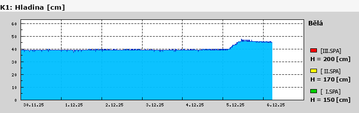 Graf za posledních 7 dní Graf nelze zobrazit