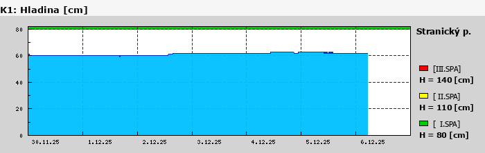 Graf za posledních 7 dní Graf nelze zobrazit