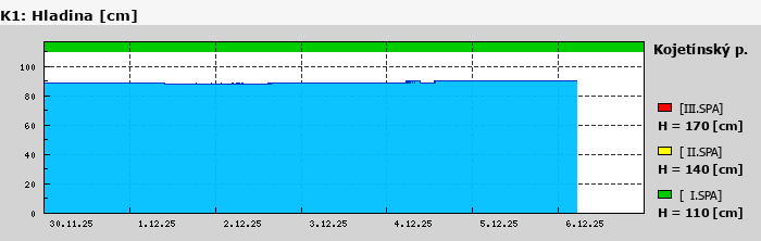 Graf za posledních 7 dní Graf nelze zobrazit
