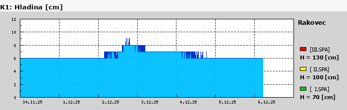 Graf za posledních 7 dní Graf nelze zobrazit