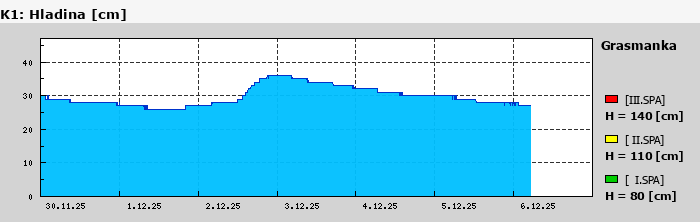 Graf za posledních 7 dní Graf nelze zobrazit