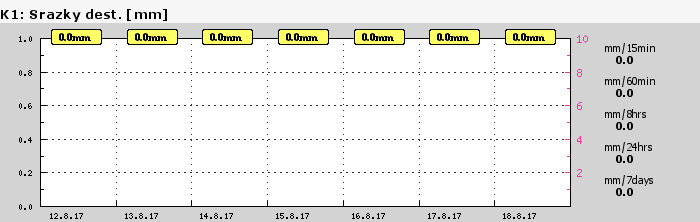 Graf za posledních 7 dní Graf nelze zobrazit