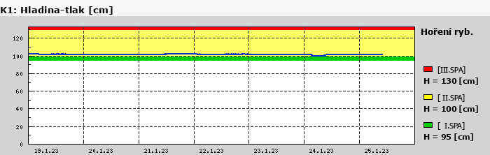 Graf za posledních 7 dní Graf nelze zobrazit