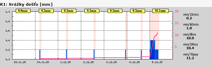 Graf za posledních 7 dní Graf nelze zobrazit