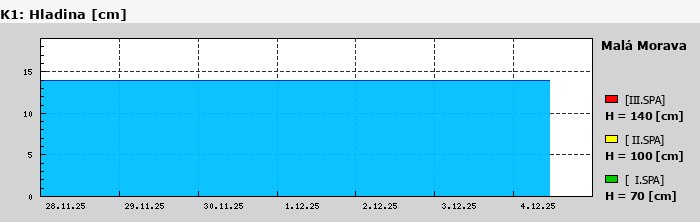 Graf za posledních 7 dní Graf nelze zobrazit