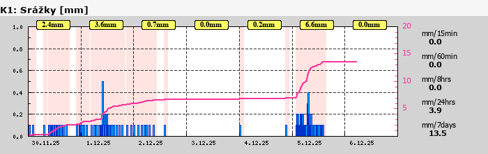 Graf za posledních 7 dní Graf nelze zobrazit