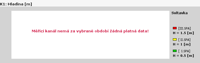 Graf za posledních 7 dní Graf nelze zobrazit