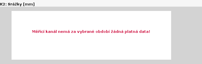 Graf za posledních 7 dní Graf nelze zobrazit
