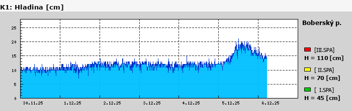Graf za posledních 7 dní Graf nelze zobrazit