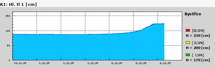 Graf za posledních 7 dní Graf nelze zobrazit