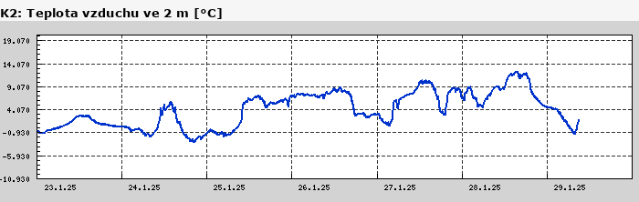 Graf za posledních 7 dní Graf nelze zobrazit