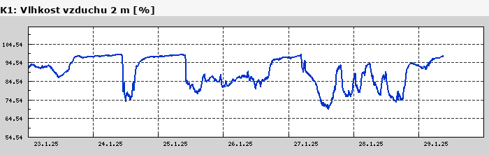 Graf za posledních 7 dní Graf nelze zobrazit