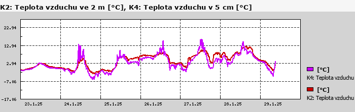 Graf za posledních 7 dní Graf nelze zobrazit