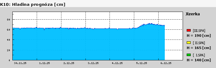 Graf za posledních 7 dní Graf nelze zobrazit