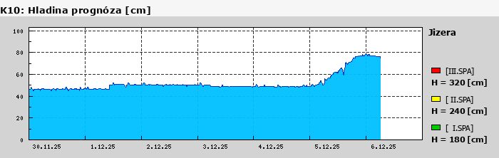 Graf za posledních 7 dní Graf nelze zobrazit